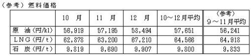 燃料価格の表