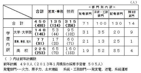 2014年度定期採用計画数