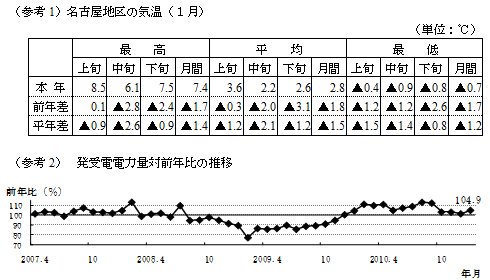 参考1名古屋地区の気温１月の表および参考2発受電電力量対前年比の推移のグラフ