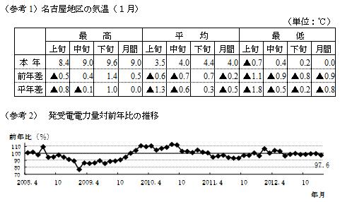 参考1名古屋地区の気温1月の表および参考2発受電電力量対前年比の推移のグラフ