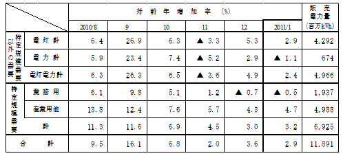 主要契約種別々販売実績の表