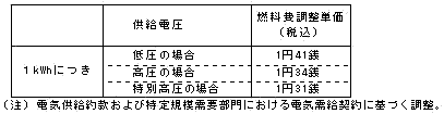 燃料費調整単価（平成25年4月分）の表