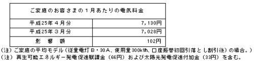 ご家庭のお客さまへの影響（税込）の表