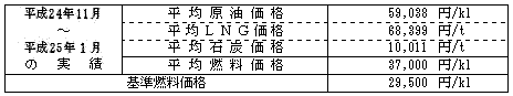 平均燃料価格（貿易統計）の表