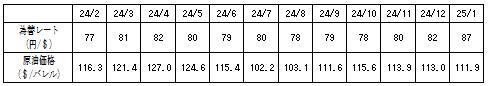 燃料価格の動向の表