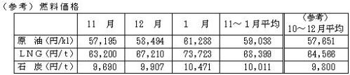 燃料価格の表