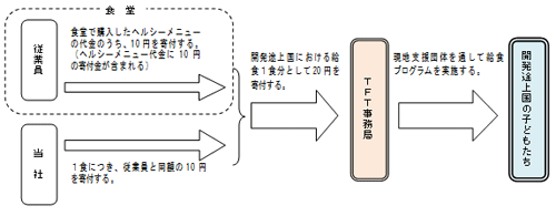 当社の取り組みの図