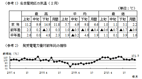 参考1名古屋地区の気温２月の表および参考2　発受電電力量対前年比の推移のグラフ