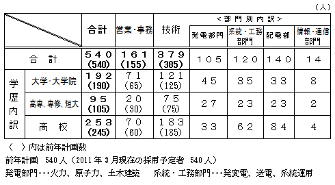 2012年度定期採用計画数の表