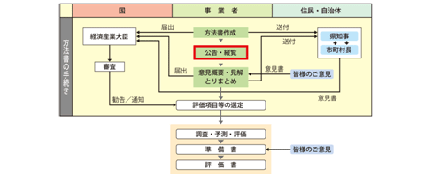 環境影響評価の手続きの図