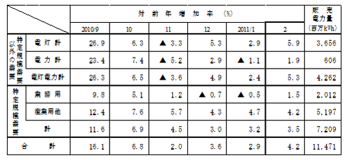 主要契約種別々販売実績の表