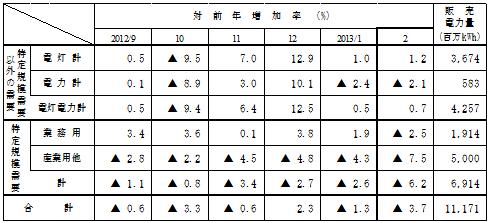 主要契約種別々販売実績の表