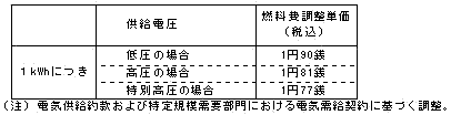 燃料費調整単価（平成25年5月分）の表