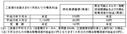 ご家庭のお客さまへの影響（税込）の表