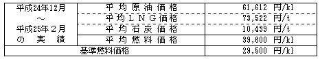 平均燃料価格（貿易統計）の表