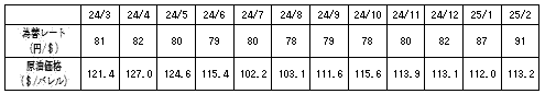 燃料価格の動向の表