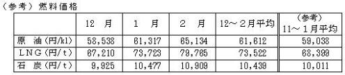 燃料価格の表