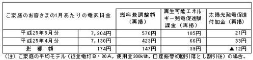 ご家庭のお客さまの1月あたりの電気料金の表