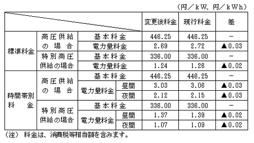 新旧料金率比較表