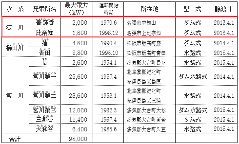 譲受対象となる水力発電所の表