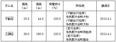 譲受対象となるダムの表