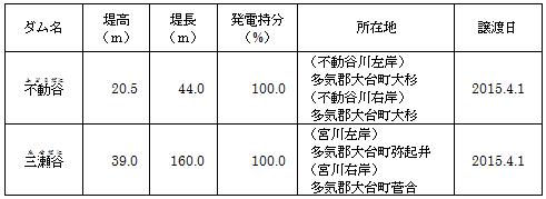 譲受対象となるダムの表