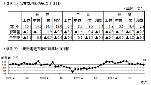 参考1名古屋地区の気温（３月）の表および参考2発受電電力量対前年比の推移のグラフ