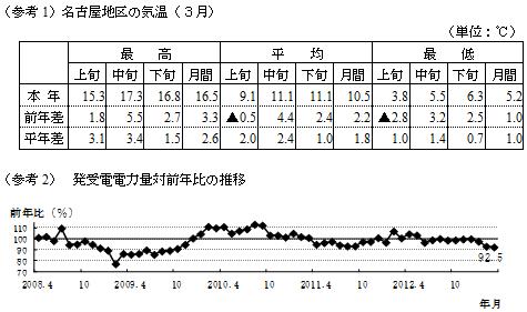 参考1名古屋地区の気温（3月）の表および参考2発受電電力量対前年比の推移のグラフ