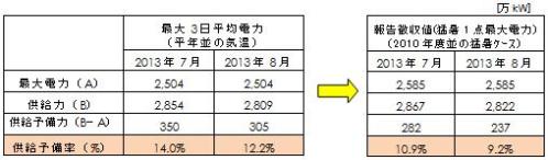 月別電力需給バランス（発電端）の表