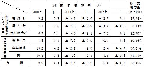 主要契約種別々販売実績の表