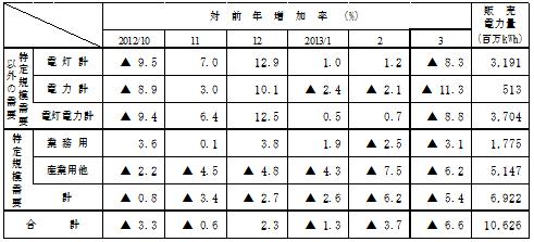 主要契約種別々販売実績の表