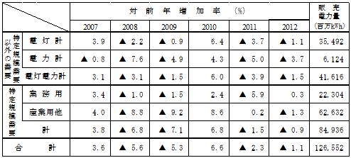 主要契約種別々販売実績の表