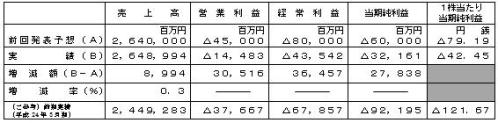 平成25年3月期通期連結業績予想数値との差異（平成24年4月1日～平成25年3月31日）の表