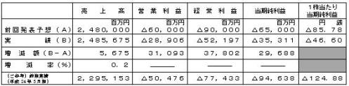 平成25年3月期通期個別業績予想数値との差異（平成25年4月1日～平成25年3月31日）の表