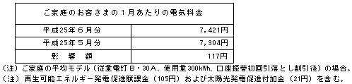 ご家庭のお客さまへの影響（税込）の表