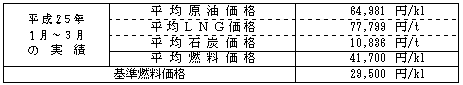 平均燃料価格（貿易統計）の表