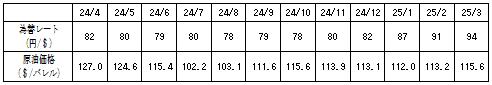 燃料価格の動向の表
