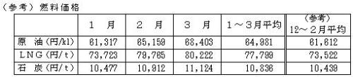 燃料価格の表