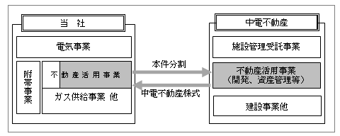 会社分割の概要図