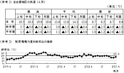 参考1名古屋地区の気温4月の表および参考2発受電電力量対前年比の推移のグラフ