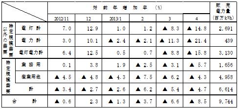 主要契約種別々販売実績の表