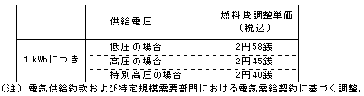 燃料費調整単価（平成25年7月分）の表