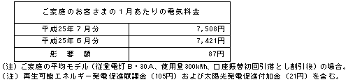 ご家庭のお客さまへの影響（税込）の表