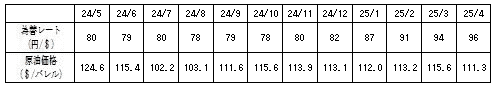 燃料価格の動向の表