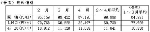 燃料価格の表