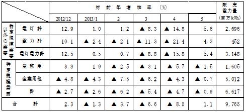 主要契約種別々販売実績の表