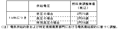 燃料費調整単価（平成25年8月分）の表