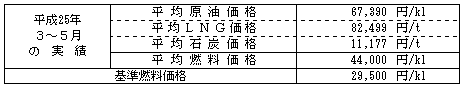 平均燃料価格（貿易統計）の表