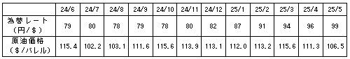 燃料価格の動向の表