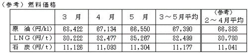 燃料価格の表